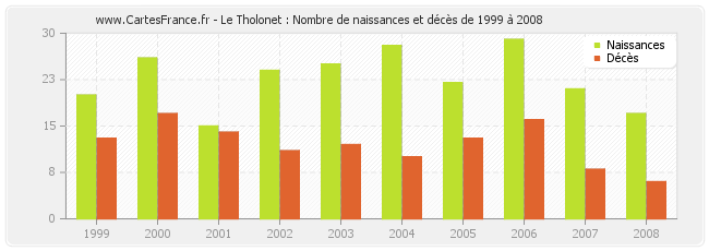 Le Tholonet : Nombre de naissances et décès de 1999 à 2008